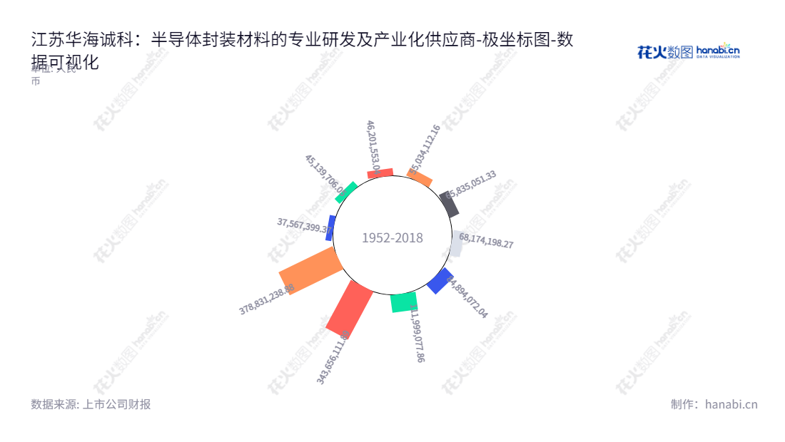 江苏华海诚科新材料股份有限公司（Jiangsu HHCK Advanced Materials Co., Ltd.），专注于半导体封装材料的研发及产业化，董事长韩江龙，总经理韩江龙，网址www.hhck-em.com。,"688535","华海诚科","HHCK","韩江龙","韩江龙","数据可视化","上市公司财报","数据分析","极坐标图","花火数图","图表"