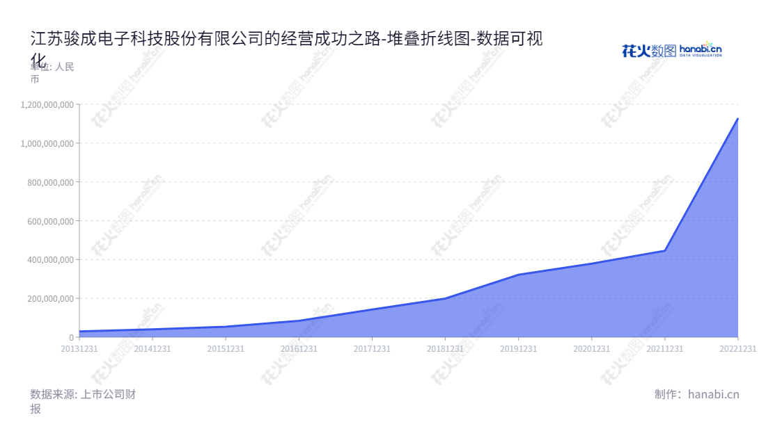 江苏骏成电子科技股份有限公司是一家专业从事定制化液晶专显产品研发、设计、生产和销售的公司，位于江苏镇江市。,"301106","骏成科技","Smartwin Technology","应发祥","应发祥","国证Ａ指","数据可视化","上市公司财报","数据分析","堆叠折线图","花火数图","图表"