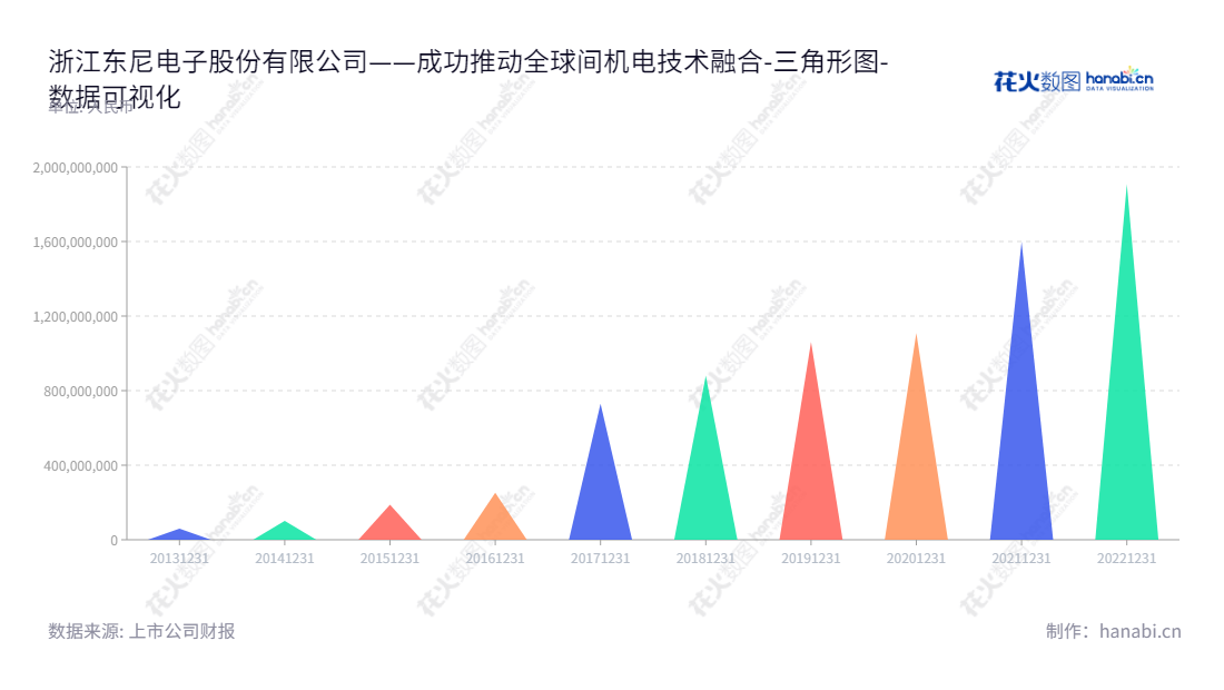 浙江东尼电子股份有限公司(603595)在浙江湖州市,致力于超微细合金线材及其它金属基复合材料的应用研发、生产与销售,是一家优秀的金属材料供应商。,"603595","东尼电子","Tony Electronic","沈新芳","沈晓宇","国证2000","国证A指","数据可视化","上市公司财报","数据分析","三角形图","花火数图","图表"