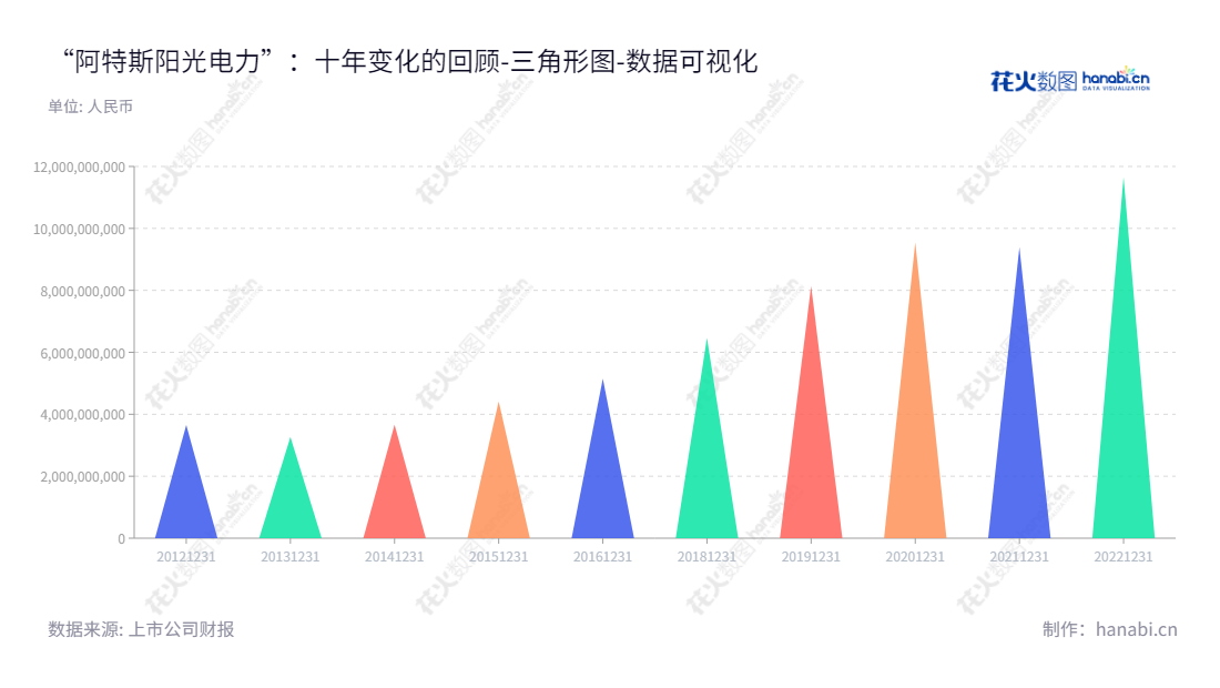 阿特斯阳光电力集团股份有限公司是位于江苏苏州市的一家晶硅光伏组件研发、生产和销售的企业，董事长Xiaohua Qu，总经理Yan Zhuang，业绩优异。,"688472","阿特斯","CSI","Xiaohua Qu","Yan Zhuang","数据可视化","上市公司财报","数据分析","三角形图","花火数图","图表"