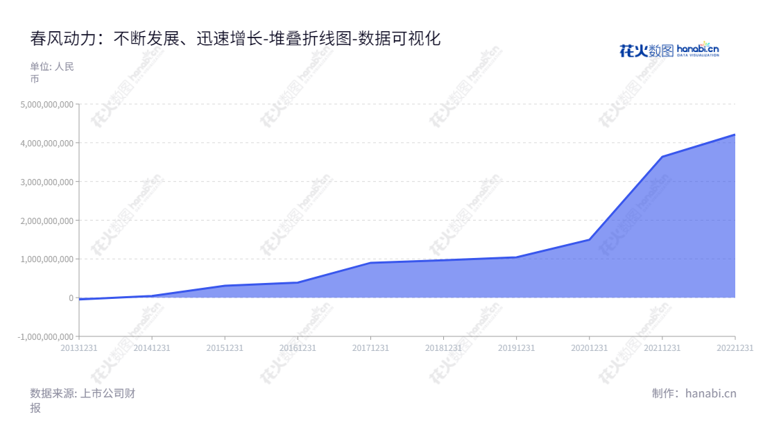 浙江春风动力股份有限公司(Zhejiang CF Moto Power Co., Ltd.)是一家位于中国浙江杭州市的公司,主营生产全地形车、摩托车、游艇及后市场用品等的研发、生产和销售。董事长赖国贵,总经理赖民杰,官网www.cfmoto.com。,"603129","春风动力","CF Moto Power","赖国贵","赖民杰","ESG 300","国证A指","巨潮小盘","上证380","数据可视化","上市公司财报","数据分析","堆叠折线图","花火数图","图表"