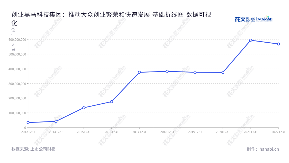 Description：创业黑马（Dark Horse Technology Group Co., Ltd.）为创业者提供综合服务，包括创业辅导培训，会员服务，创业资讯等，位于北京市，董事长牛文文，网址www.iheima.com。,"300688","创业黑马","Dark Horse","牛文文","牛文文","国证2000","国证Ａ指","数据可视化","上市公司财报","数据分析","基础折线图","花火数图","图表"