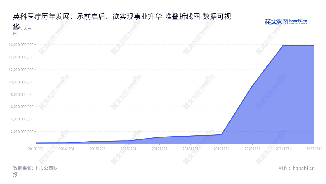 英科医疗（300677）是中国主要的医疗护理产品供应商，公司总部位于山东淄博，其归属于母公司股东权益合计由2013-2022年有明显增长。,"300677","英科医疗","Intco Medical","刘方毅","陈琼","ESG 300","创业板50","创业板指","国证Ａ指","巨潮小盘","深成指R","深证成指","中证500","数据可视化","上市公司财报","数据分析","堆叠折线图","花火数图","图表"