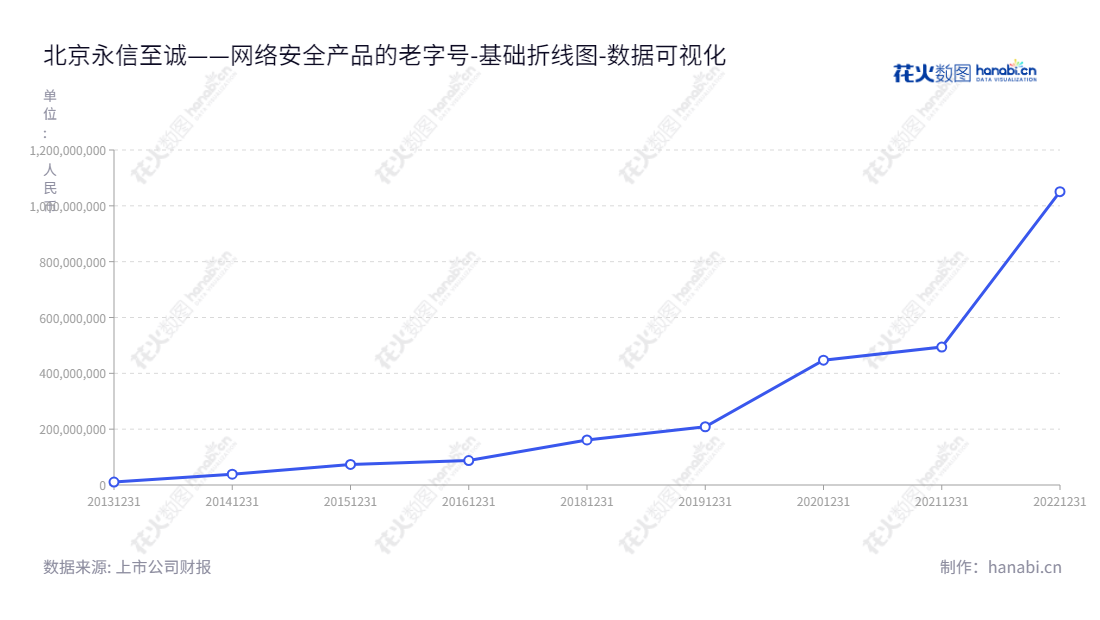 北京永信至诚科技股份有限公司是一家位于北京的网络安全产品研发、生产和销售企业,由蔡晶晶先生担任董事长,陈俊先生担任总经理。8年内归属于母公司股东权益合计有明显提升,实现了持续增长。,"688244","永信至诚","Integrity","蔡晶晶","陈俊","数据可视化","上市公司财报","数据分析","基础折线图","花火数图","图表"