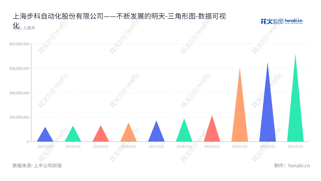 上海步科股份是以研发、生产、销售工业自动化设备控制核心部件与工业物联网/互联网软硬件及相关技术服务为主的上市公司，致力于打造全球最具影响力的工业自动化平台.,"688160","步科股份","Kinco","唐咚","唐咚","国证Ａ指","数据可视化","上市公司财报","数据分析","三角形图","花火数图","图表"