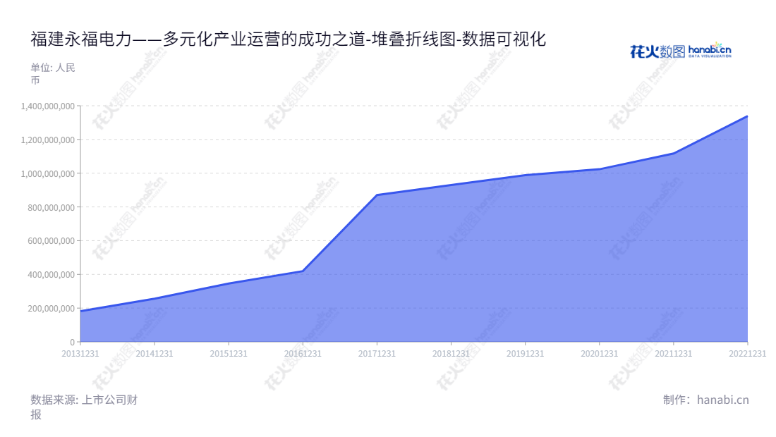 福建永福电力设计股份有限公司（300712）是一家专业提供电力工程勘察设计和EPC工程总承包等技术服务的公司，总部位于福建福州市，董事长林一文，总经理也是林一文。,"300712","永福股份","Yongfu","林一文","林一文","国证2000","国证Ａ指","中小创新","数据可视化","上市公司财报","数据分析","堆叠折线图","花火数图","图表"