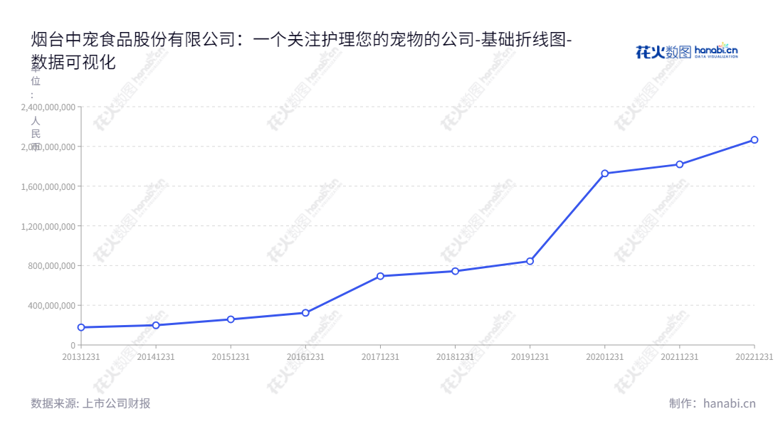 烟台中宠食品股份有限公司（Yantai China Pet Foods Co., Ltd.），专注于犬用及猫用宠物食品的研发、生产和销售，总部位于山东烟台市，董事长郝忠礼，总经理郝忠礼。产品质量保障，优质服务，为您提供热情、温暖的宠物食品，让宠物享受更多爱。,"002891","中宠股份","China Pet","郝忠礼","郝忠礼","国证2000","国证Ａ指","深市精选","中小创新","数据可视化","上市公司财报","数据分析","基础折线图","花火数图","图表"