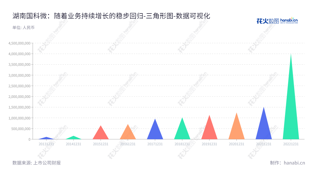 湖南国科微电子股份有限公司（300672），主营电视、监控、存储及物联网等领域的系列芯片产品研发和销售，于湖南长沙市创立，服务广大消费者。,"300672","国科微","Goke Microelectronics","向平","向平","创业新兴","国证Ａ指","巨潮小盘","深成指R","深证成指","数据可视化","上市公司财报","数据分析","三角形图","花火数图","图表"