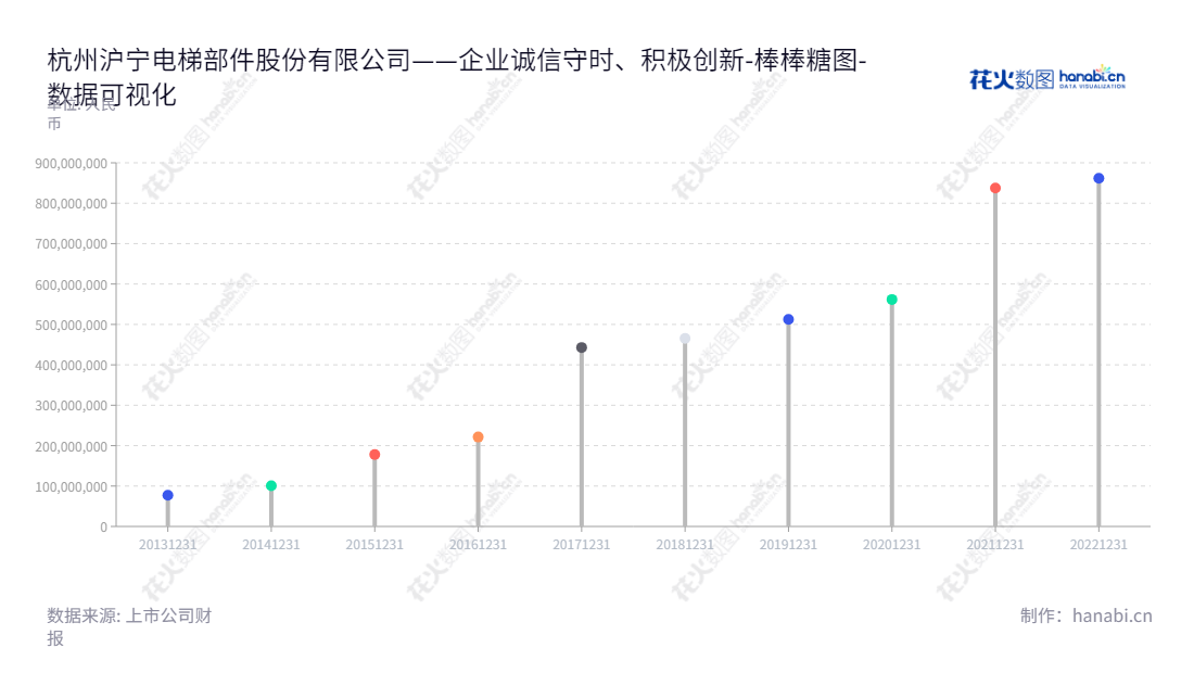 “杭州沪宁电梯部件股份有限公司（300669）专注于电梯部件的开发、设计、制造、销售，产品遍及中国及海外市场，经营范围涵盖机械行业研发、生产及销售。”,"300669","沪宁股份","Huning","邹家春","邹家春","国证Ａ指","数据可视化","上市公司财报","数据分析","棒棒糖图","花火数图","图表"