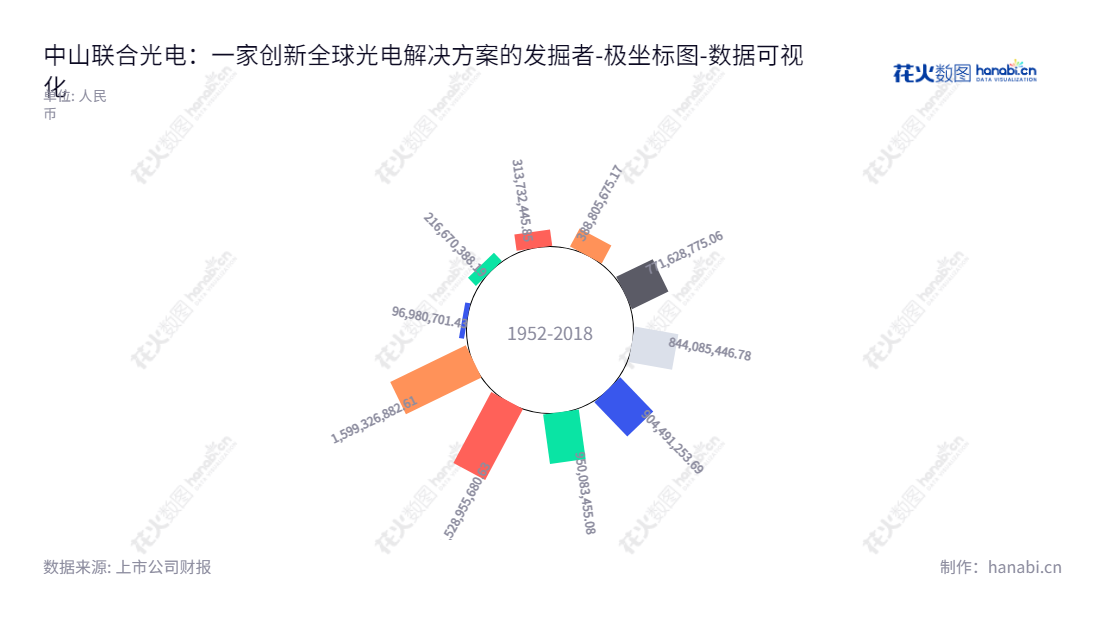 中山联合光电（300691）是一家位于中山广东的光学镜头及镜头相关光电零部件研发、生产及销售公司，董事长龚俊强，总经理邱盛平。,"300691","联合光电","Union Optech","龚俊强","邱盛平","国证2000","国证Ａ指","数据可视化","上市公司财报","数据分析","极坐标图","花火数图","图表"