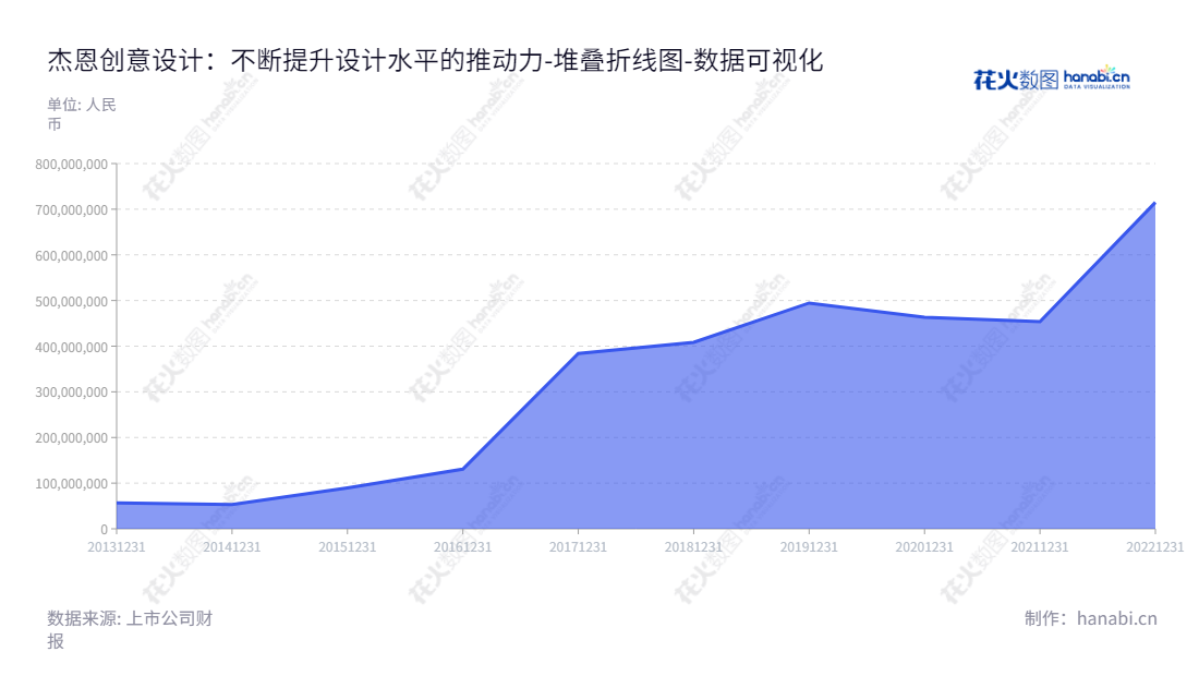 深圳市杰恩创意设计股份有限公司是一家专注于建筑室内设计服务的公司，并已连续多年增长归属于母公司股东的权益。,"300668","杰恩设计","Jiang and Associates Design","姜峰","姜峰","国证Ａ指","数据可视化","上市公司财报","数据分析","堆叠折线图","花火数图","图表"
