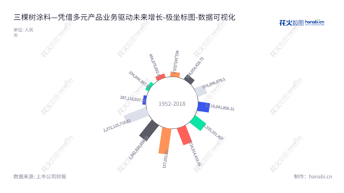 三棵树涂料股份有限公司,位于福建莆田市,主营业务为建筑涂料、木器涂料以及胶粘剂的研发、生产和销售,专注于涂料研发和销售已有十年之久,目前归属于母公司股东权益合计达到2272125718.81。,"603737","三棵树","SKSHU","洪杰","洪杰","国证A指","巨潮中盘","上证380","中证500","数据可视化","上市公司财报","数据分析","极坐标图","花火数图","图表"