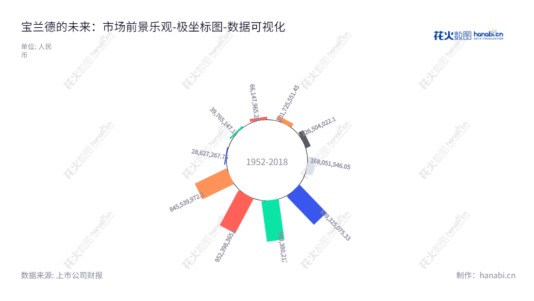 description = 北京宝兰德软件股份有限公司研发及销售基础软件中的中间件软件产品、云管理平台软件、应用性能管理软件等智能运维产品及专业技术服务。,"688058","宝兰德","Baolande","易存道","谢楠","国证Ａ指","数据可视化","上市公司财报","数据分析","极坐标图","花火数图","图表"