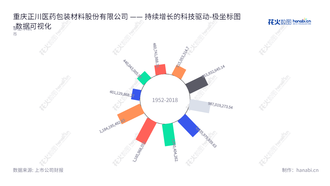 重庆正川医药包装材料股份有限公司是一家位于重庆重庆市的药用包装材料研发、生产和销售企业,主要产品包括药用玻璃管制瓶等。,"603976","正川股份","Zhengchuan","邓勇","邓秋晗","国证A指","数据可视化","上市公司财报","数据分析","极坐标图","花火数图","图表"