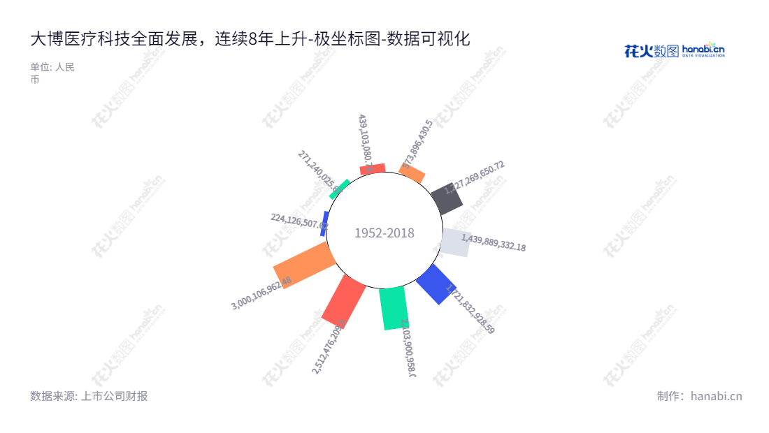 大博医疗（002901）是一家位于福建厦门市的高值医用耗材生产、研发及销售企业，通过十年来的发展，归属于母公司股东权益合计已有惊人的成长。,"002901","大博医疗","Double Medical","林志雄","罗炯","国证Ａ指","巨潮小盘","深成指R","深市精选","深证成指","中小300","中证500","数据可视化","上市公司财报","数据分析","极坐标图","花火数图","图表"