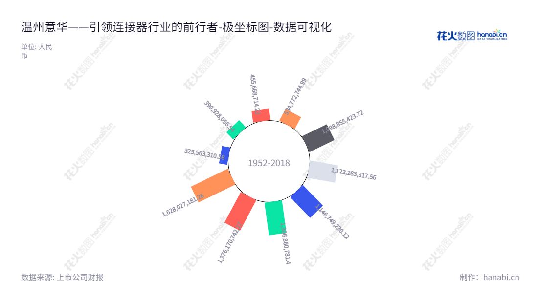 温州意华是一家以连接器及其组件产品研发，生产和销售为主的企业，位于浙江温州市，董事长蔡胜才，总经理蒋友安，属于国家大型企业，归属于母公司股东权益合计逐年增长。,"002897","意华股份","Yihua","蔡胜才","蒋友安","国证2000","国证Ａ指","深市精选","中小创新","数据可视化","上市公司财报","数据分析","极坐标图","花火数图","图表"