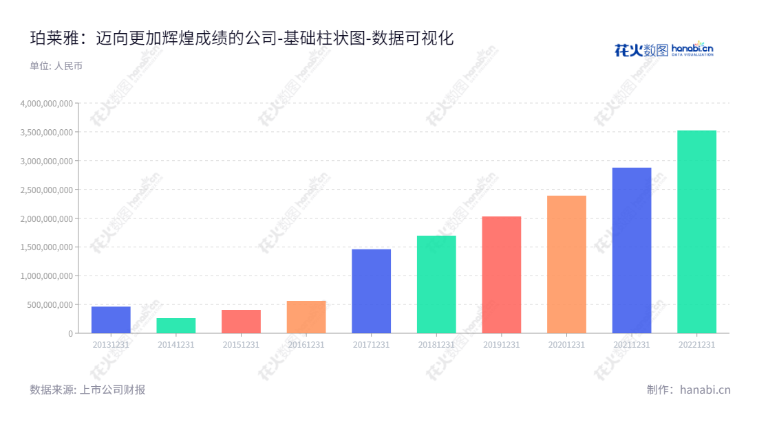 Description:珀莱雅,位于浙江杭州,致力于研发、生产和销售化妆品的化妆品股份有限公司,董事长侯军呈、总经理方玉友,官网www.proya-group.com。,"603605","珀莱雅","Proya","侯军呈","方玉友","ESG 300","国证A指","国证治理","巨潮中盘","上证180","数据可视化","上市公司财报","数据分析","基础柱状图","花火数图","图表"