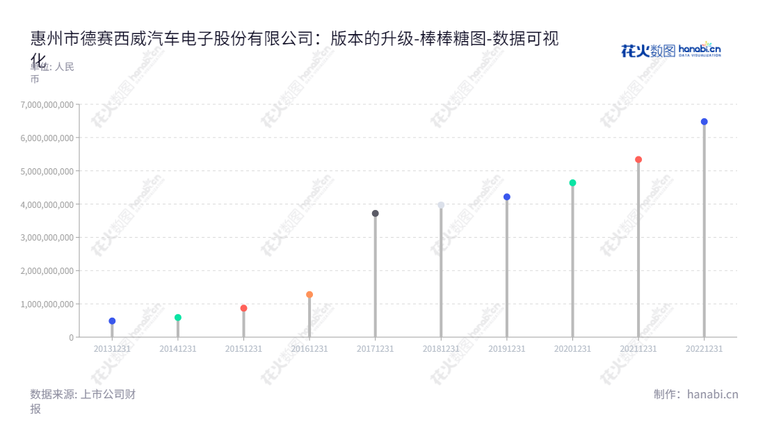  惠州市德赛西威汽车电子股份有限公司（Desay SV Automotive）致力于汽车电子产品的研发设计、生产和销售，董事长TAN CHOON LIM，总经理高大鹏。,"002920","德赛西威","Desay SV","TAN CHOON LIM","高大鹏","ESG 300","分析师指数","国证Ａ指","沪深300","巨潮中盘","深成指R","深市精选","深证100","深证100R","深证300","深证成指","深证新兴","中创100","中小100","中小300","中小新兴","中证新兴","数据可视化","上市公司财报","数据分析","棒棒糖图","花火数图","图表"