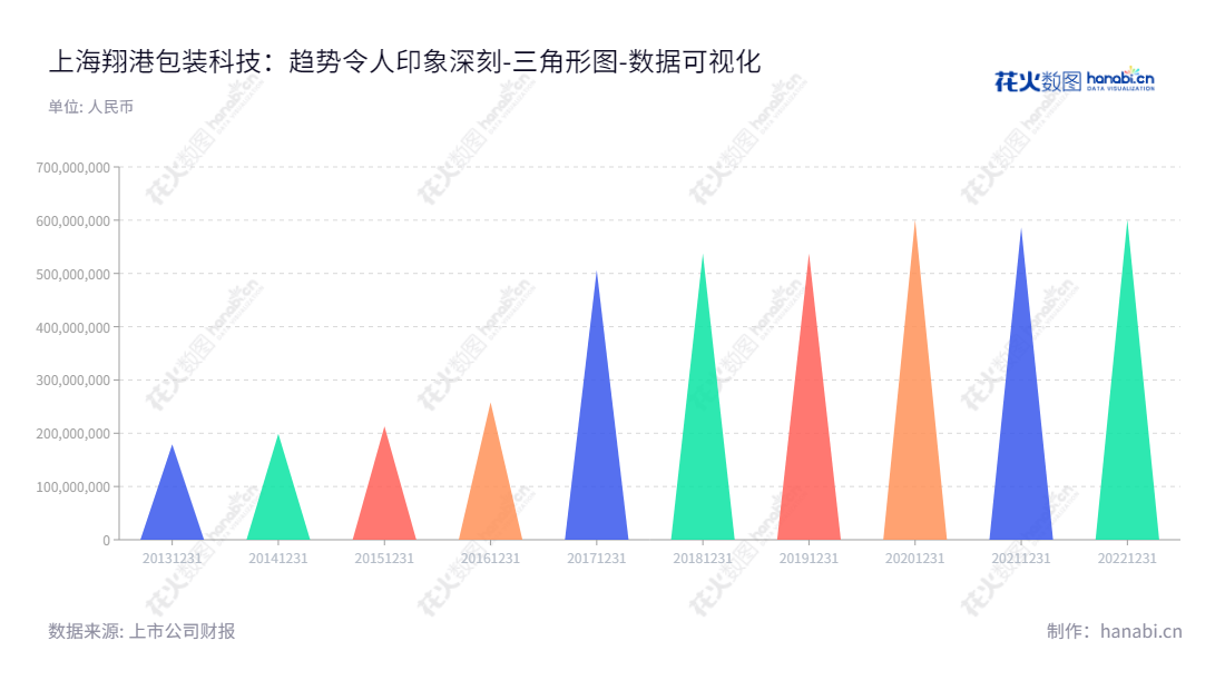 上海翔港包装科技股份有限公司(603499),專營彩盒、標籤及其他相關包裝印刷產品的研發、生產和銷售。該公司位于上海市,擁有完善的包裝印刷產品開發研發能力和先進的生產設備,網址:www.sunglow-tec.com。,"603499","翔港科技","Sunglow Technology","董建军","董建军","国证A指","数据可视化","上市公司财报","数据分析","三角形图","花火数图","图表"