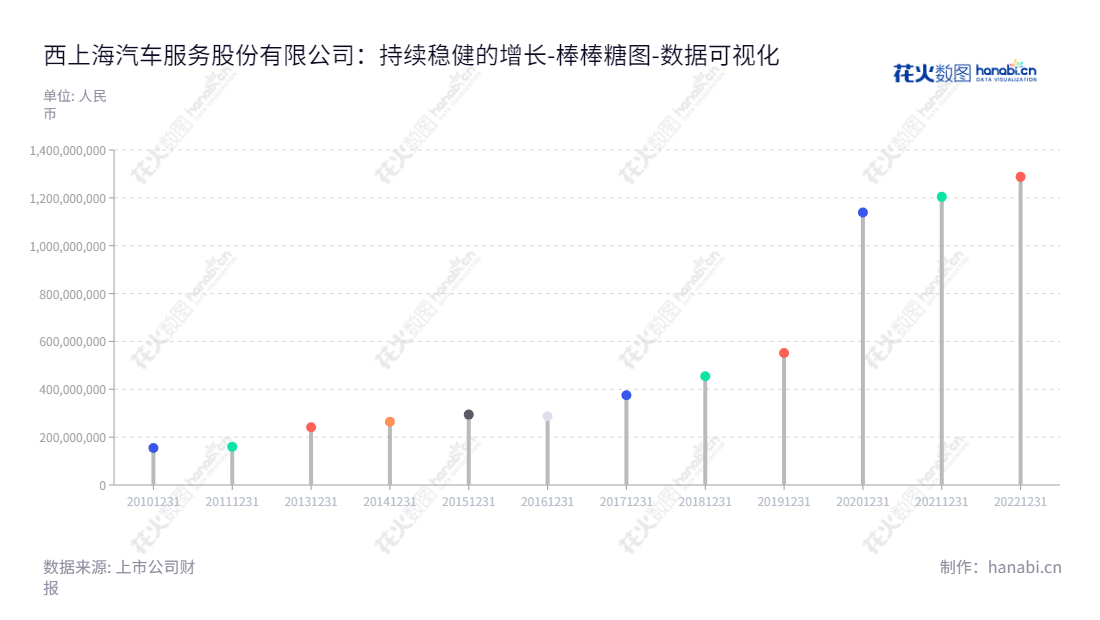 西上海是一家总部位于上海的汽车服务及零部件研发、生产与销售企业，致力于为汽车用户提供更优质的物流服务。,"605151","西上海","West Shanghai","朱燕阳","朱燕阳","国证Ａ指","数据可视化","上市公司财报","数据分析","棒棒糖图","花火数图","图表"
