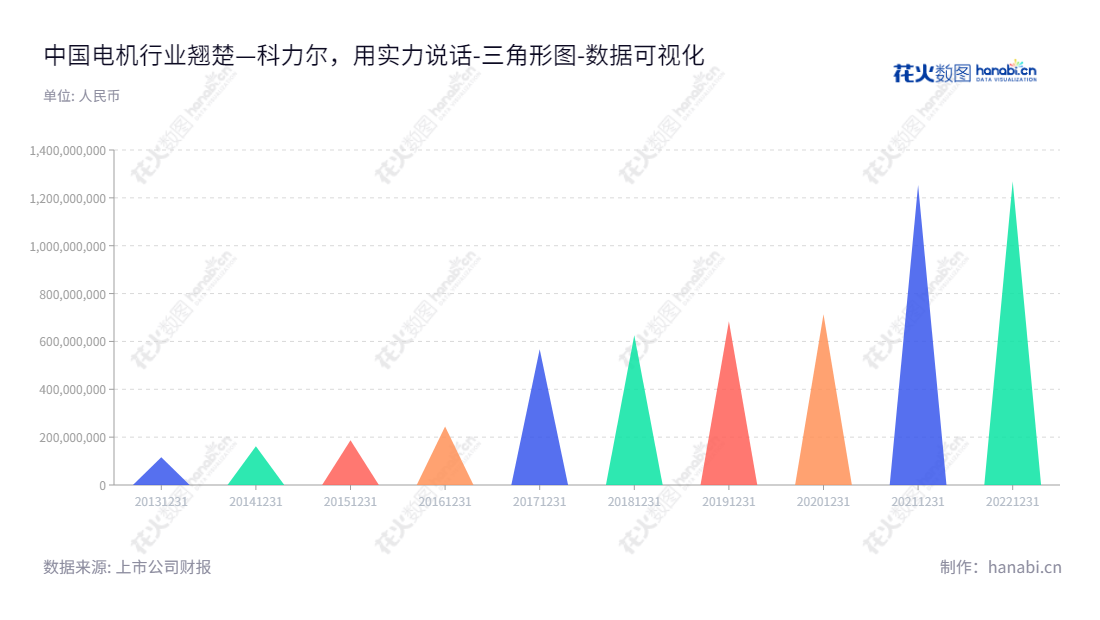 科力尔电机集团股份有限公司位于湖南永州，以微特电机的开发、生产与销售为主营业务，体现出良好的财务状况和高杠杆效应，为投资者提供有利益投资机会。,"002892","科力尔","Keli","聂鹏举","聂鹏举","国证2000","国证Ａ指","深市精选","数据可视化","上市公司财报","数据分析","三角形图","花火数图","图表"