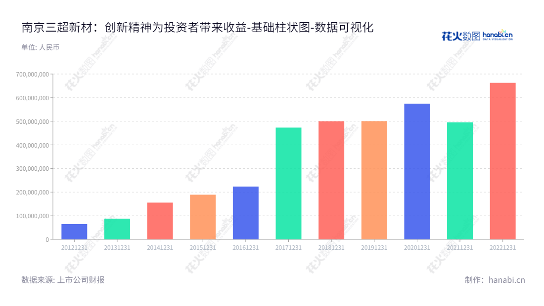 南京三超新材料股份有限公司（300554）专注于金刚石工具的研发、生产和销售，网址为www.diasc.com.cn，历年归属于母公司股东权益合计情况稳步增长。,"300554","三超新材","Sanchao Advanced Material","邹余耀","邹余耀","国证Ａ指","数据可视化","上市公司财报","数据分析","基础柱状图","花火数图","图表"