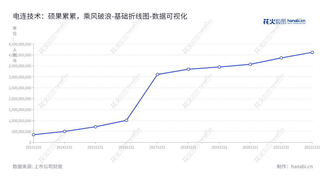 电连技术股份有限公司是一家总部位于中国深圳的生产和销售微型电连接器及互连系统相关产品的公司，10多年来一直开发新型零部件，助力客户实现技术创新。,"300679","电连技术","Electric Connector Technology","陈育宣","李瑛","国证2000","国证Ａ指","深成指R","深证成指","数据可视化","上市公司财报","数据分析","基础折线图","花火数图","图表"