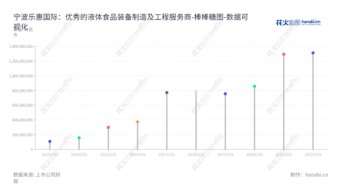 宁波乐惠国际工程装备股份有限公司（Ningbo Lehui International Engineering Equipment Co., Ltd.）是一家总部位于浙江宁波市的液体食品装备公司，主要业务包括啤酒、饮料、乳品装备及无菌灌装设备制造、安装及服务。,"603076","乐惠国际","Lehui International","赖云来","黄粤宁","国证2000","国证Ａ指","数据可视化","上市公司财报","数据分析","棒棒糖图","花火数图","图表"