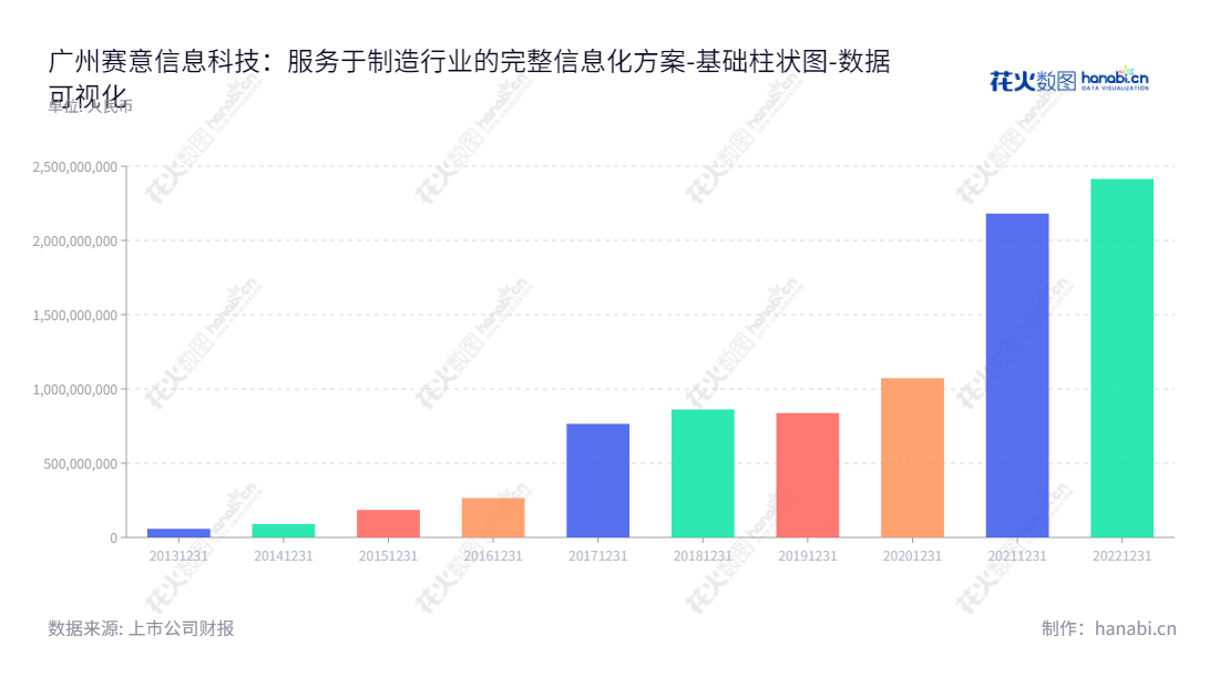  广州赛意信息科技股份有限公司（300687）是一家专注于向制造、零售、服务等行业领域的集团及大中型客户提供完整的信息化解决方案及服务的公司，位于广东广州，目前归属于母公司股东权益合计2413.7亿元。,"300687","赛意信息","Sie Consulting","张成康","张成康","国证2000","国证Ａ指","深证责任","中小创新","数据可视化","上市公司财报","数据分析","基础柱状图","花火数图","图表"