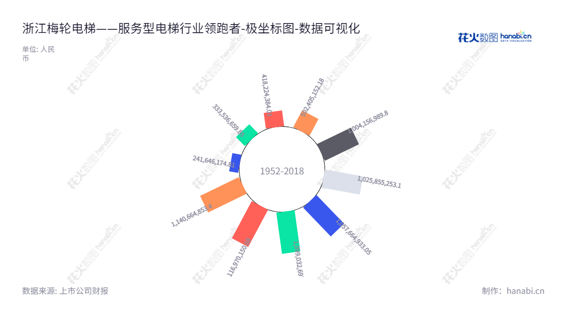 浙江梅轮电梯股份有限公司（Zhejiang Meilun Elevator Co., Ltd.）是一家致力于电梯、自动扶梯、自动人行道及相关产品研发、设计、制造、销售、安装、改造和维保等服务的综合解决方案提供商。,"603321","梅轮电梯","Meilun Elevator","钱雪林","钱雪林","国证Ａ指","数据可视化","上市公司财报","数据分析","极坐标图","花火数图","图表"