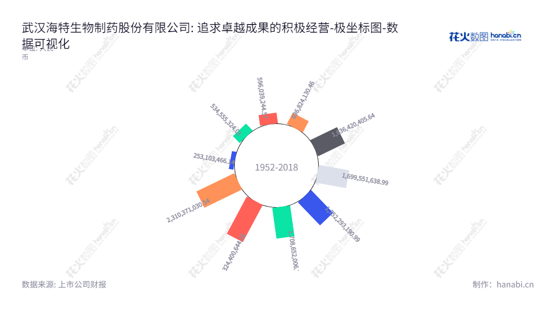 武汉海特生物制药股份有限公司（Wuhan Hiteck Biological Pharma Co., Ltd.），主营生物制品（注射用鼠神经生长因子冻干粉针剂、注射用抗乙肝转移因子冻干粉针剂）、凝血酶及其他化学药品的研发、生产和销售。,"300683","海特生物","Hiteck Biological","陈亚","陈亚","国证2000","国证Ａ指","数据可视化","上市公司财报","数据分析","极坐标图","花火数图","图表"