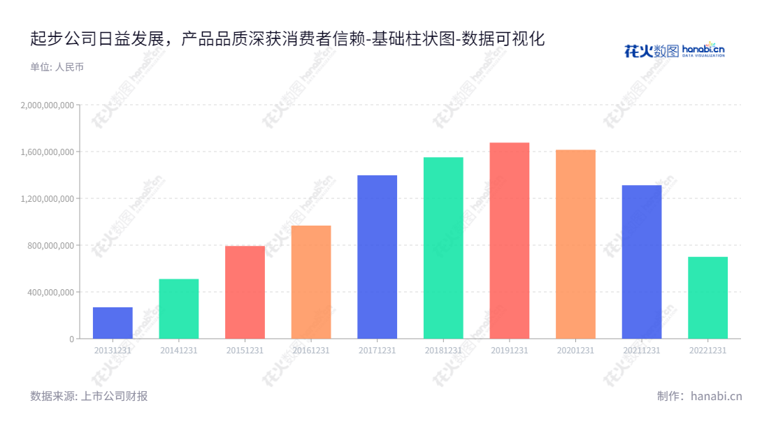 起步股份有限公司(Qibu Corporation Limited)是一家童鞋、童装和儿童服饰配饰等产品的设计、研发、生产和销售的公司,位于浙江丽水市,网址为www.abckids.com.cn。,"603557","ST起步","Qibu","陈丽红","孙兵","数据可视化","上市公司财报","数据分析","基础柱状图","花火数图","图表"