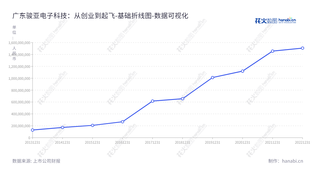 广东骏亚电子科技(603386)是一家位于惠州的印制电路板研发和生产的公司，主营业务包括研发、生产及表面贴装（SMT），2013年起持续增长，报表日期及归属于母公司股东权益合计可参考报表。,"603386","骏亚科技","Guangdong Champion Asia","叶晓彬","叶晓彬","国证2000","国证Ａ指","数据可视化","上市公司财报","数据分析","基础折线图","花火数图","图表"