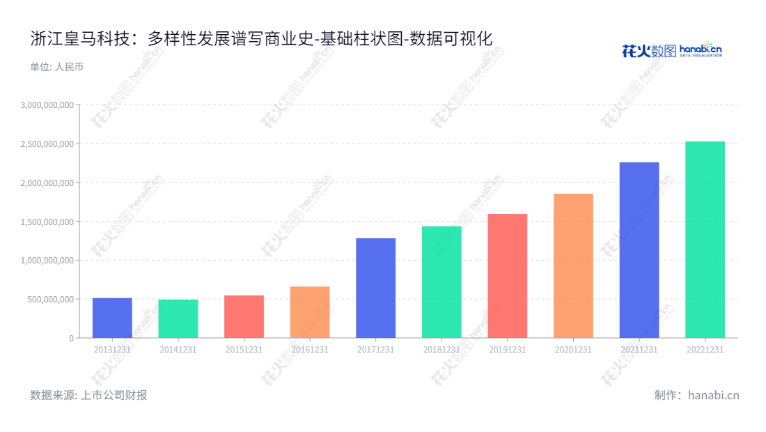 浙江皇马科技股份有限公司（603181），位于浙江绍兴市，致力于特种表面活性剂的研发、生产与销售，从2013年至2022年归属于母公司股东权益合计不断提升。,"603181","皇马科技","Huangma Technology","王伟松","王新荣","国证2000","国证Ａ指","数据可视化","上市公司财报","数据分析","基础柱状图","花火数图","图表"