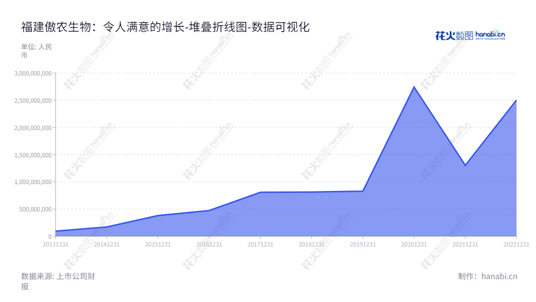 福建傲农生物科技集团股份有限公司（Fujian Aonong Biological Technology Group Incorporation Limited），致力于养殖业及相关产品，让消费者享受更优质的食物。董事长吴有林，公司位于福建漳州市，www.aonong.com.cn,"603363","傲农生物","Aonong Biological","吴有林","吴有林","国证2000","国证Ａ指","数据可视化","上市公司财报","数据分析","堆叠折线图","花火数图","图表"