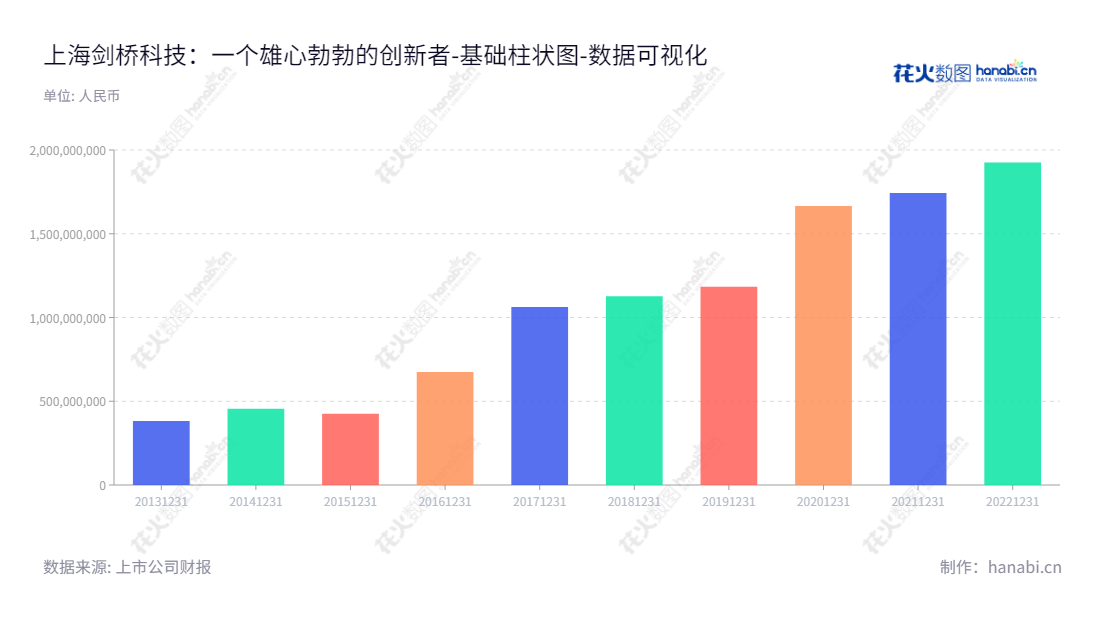 上海剑桥科技股份有限公司是一家位于上海市的ICT终端解决方案供应商,主营业务包括JDM和ODM模式的产品研发、生产和销售。拥有多年研发生产经验,已经成为国内ICT行业的领头羊之一。,"603083","剑桥科技","CIG","Gerald G Wong","Gerald G Wong","国证2000","国证A指","数据可视化","上市公司财报","数据分析","基础柱状图","花火数图","图表"