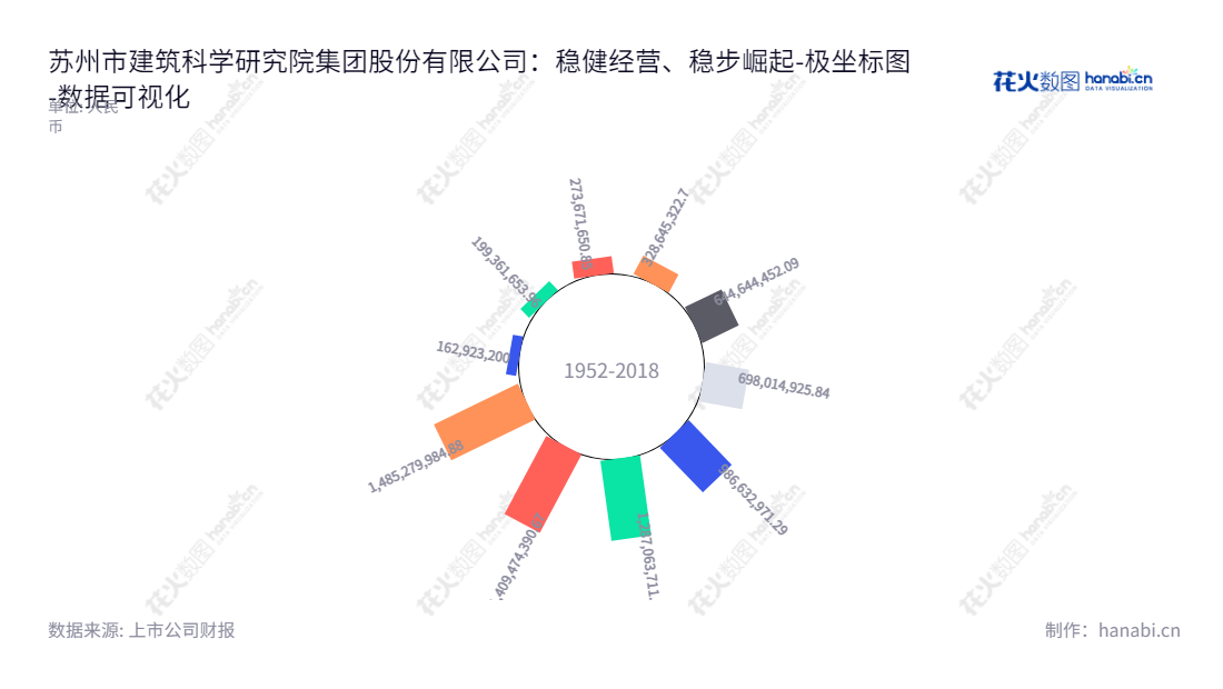 苏州市建筑科学研究院集团（603183）是一家技术服务及新型建筑材料生产销售公司，总经理吴小翔，主营业务涵盖施工、维修、新型建筑材料、工程技术服务等。,"603183","建研院","Institute of Building Science","吴小翔","吴小翔","国证Ａ指","数据可视化","上市公司财报","数据分析","极坐标图","花火数图","图表"