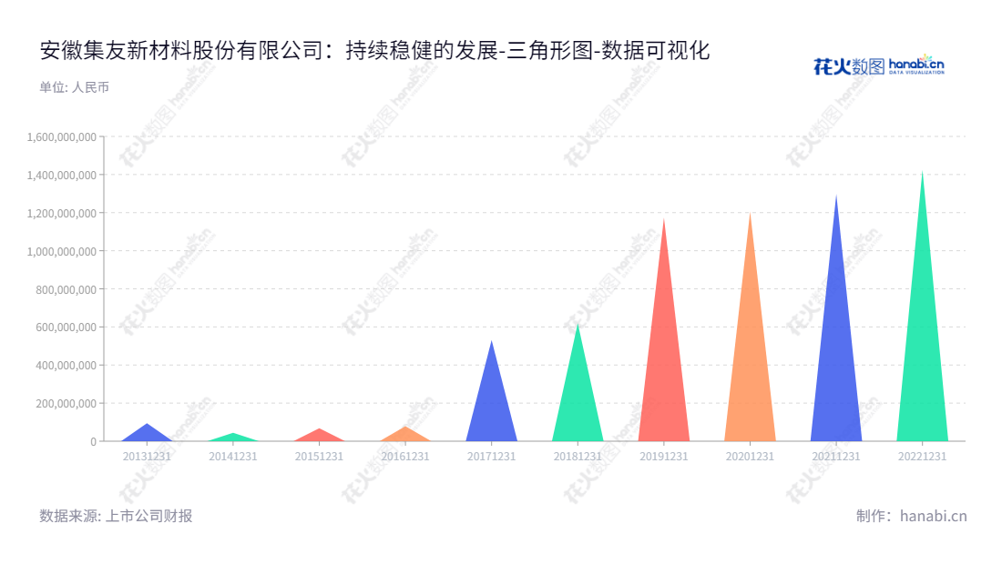 安徽集友新材料股份有限公司（Anhui Genuine New Materials Co., Ltd.），专注研发、生产和销售烟用接装纸、烟用封签纸及电化铝的企业，位于安徽安庆市。,"603429","集友股份","Genuine","徐善水","徐善水","国证2000","国证Ａ指","上证380","数据可视化","上市公司财报","数据分析","三角形图","花火数图","图表"