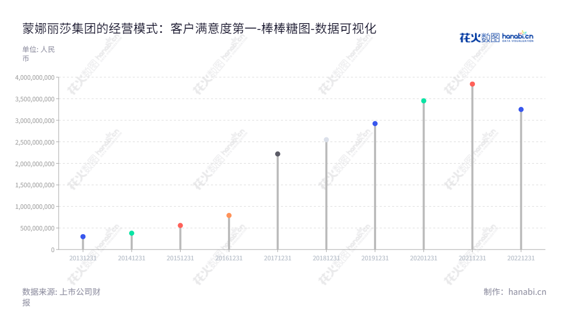 蒙娜丽莎集团股份有限公司（002918）是一家位于广东佛山市的高品质建筑陶瓷研发、生产和销售企业，获得了多家重磅客户的认可，经过多年的积累，当前财务状况稳健，子公司拥有众多。,"002918","蒙娜丽莎","Monalisa","萧华","萧礼标","国证2000","国证Ａ指","深市精选","中小创新","数据可视化","上市公司财报","数据分析","棒棒糖图","花火数图","图表"