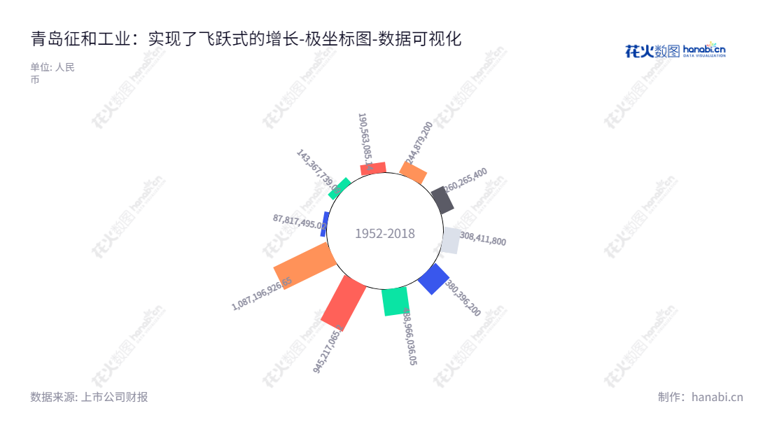 青岛征和工业（003033），专注于各类链传动系统的研发、制造和销售，拥有强大的技术能力和丰富的市场经验，致力于为客户提供一流的链传动系统产品。,"003033","征和工业","Choho Industrial","金玉谟","金玉谟","国证Ａ指","数据可视化","上市公司财报","数据分析","极坐标图","花火数图","图表"