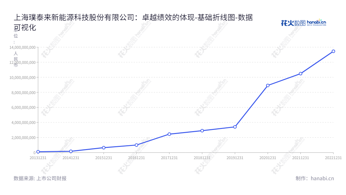 上海璞泰来新能源科技股份有限公司是一家专注于锂离子电池负极材料、自动化涂布机、涂覆隔膜、铝塑包装膜、纳米氧化铝及新能源锂离子电池材料及工艺设备研发的公司,提供高品质的专业服务和产品解决方案。,"603659","璞泰来","Putailai","梁丰","陈卫","ESG 300","国证A指","国证环保","沪深300","巨潮大盘","内地低碳","上证180","中证新兴","数据可视化","上市公司财报","数据分析","基础折线图","花火数图","图表"