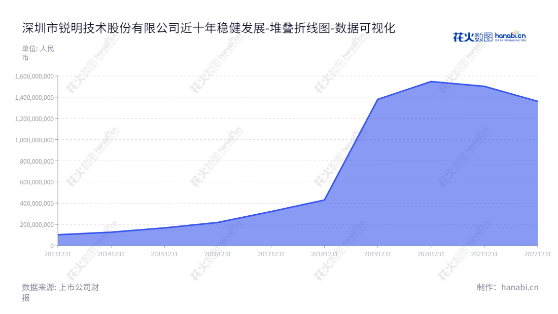 深圳市锐明技术股份有限公司（Streamax Technology Co., Ltd.）位于广东深圳，是以视频为核心的商用车监控信息化产品领域的研发、生产和销售企业，致力于提供高效、安全、可靠的智能解决方案。,"002970","锐明技术","Streamax Technology","赵志坚","赵志坚","国证2000","国证Ａ指","深市精选","数据可视化","上市公司财报","数据分析","堆叠折线图","花火数图","图表"