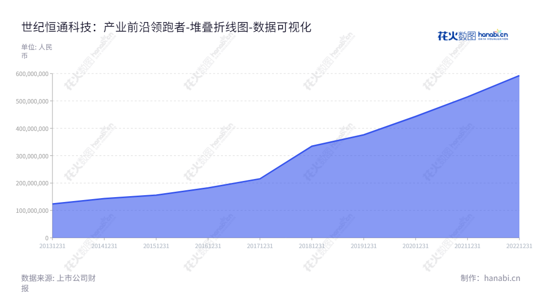 世纪恒通(301428),位于贵州贵阳,专注于自主开发技术平台及搭建服务网络,其归属母公司股东权益合计在近年来有不断增长。,"301428","世纪恒通","Shijihengtong","杨兴海","杨兴荣","国证A指","数据可视化","上市公司财报","数据分析","堆叠折线图","花火数图","图表"