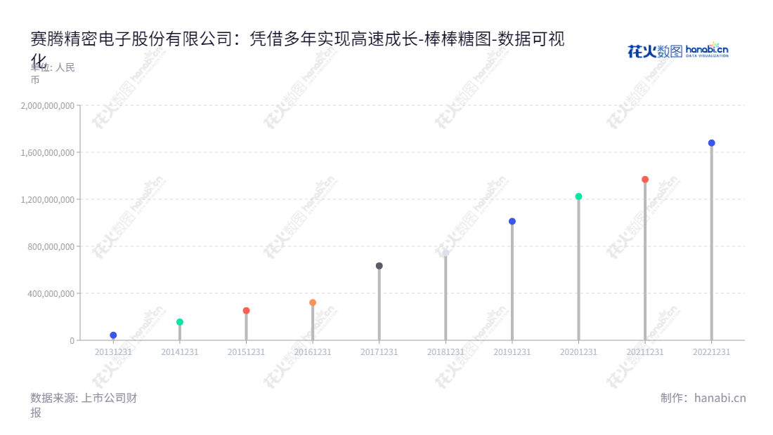 苏州赛腾精密电子股份有限公司(Suzhou Secote Precision Electronic Co., Ltd.)是一家从事工业自动化生产设备研发、设计、生产、销售及技术服务的国内高科技企业,为客户实现生产智能化提供系统解决方案。,"603283","赛腾股份","Secote","孙丰","孙丰","国证2000","国证A指","上证380","数据可视化","上市公司财报","数据分析","棒棒糖图","花火数图","图表"