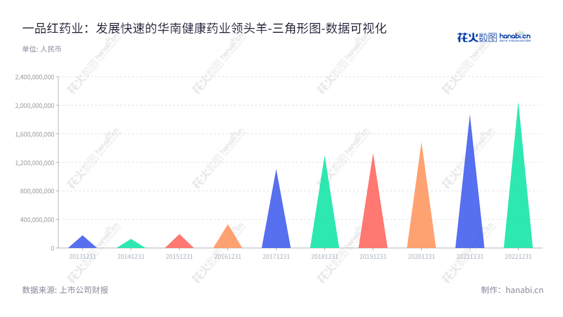 一品红（300723），是总部位于广东广州M的中国上市公司，专注于药品研发、生产及销售服务。一品红（300723）从2013年至今，历经六年发展，归属于母公司股东权益合计不断增加。,"300723","一品红","ApicHope Pharmaceutical","李捍雄","李捍雄","国证2000","国证Ａ指","中小创新","数据可视化","上市公司财报","数据分析","三角形图","花火数图","图表"