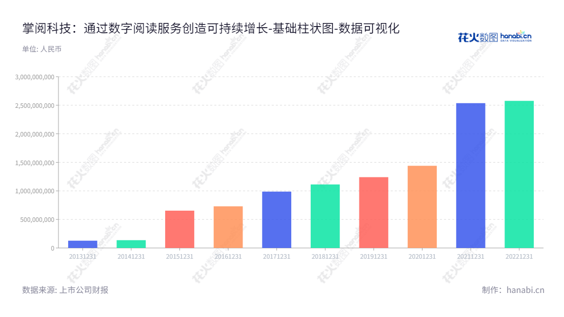 掌阅科技是北京一家股份有限公司，专注于互联网数字阅读服务及增值服务业务，董事长成湘均，总经理成湘均，致力于基于用户体验的全球数字文化服务提供商。,"603533","掌阅科技","IReader Technology","成湘均","成湘均","国证2000","国证Ａ指","数据可视化","上市公司财报","数据分析","基础柱状图","花火数图","图表"