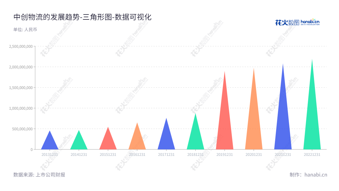 中创物流(603967)是一家位于山东青岛市的现代物流公司,从2013年至2022年归属于母公司股东权益合计实现快速增长。,"603967","中创物流","China Master Logistics","李松青","葛言华","国证A指","数据可视化","上市公司财报","数据分析","三角形图","花火数图","图表"