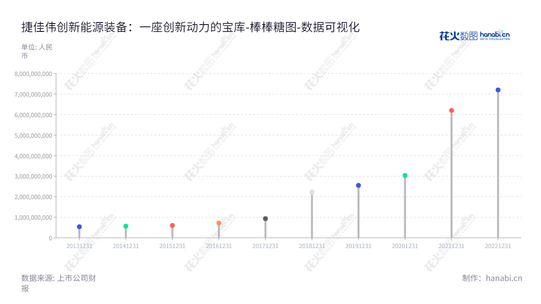 捷佳伟创新能源装备（深圳 300724）是一家JPECVD设备、扩散炉、制绒设备、刻蚀设备、清洗设备和自动化配套设备供应商，用于太阳能电池片生产工艺流程。母公司股东权益合计从2013年至2022年均上升。,"300724","捷佳伟创","S.C","余仲","余仲","创业板50","创业板指","创业新兴","国证Ａ指","国证环保","巨潮中盘","内地低碳","深成指R","深证300","深证成指","深证环保","深证新兴","中创100","中证500","数据可视化","上市公司财报","数据分析","棒棒糖图","花火数图","图表"