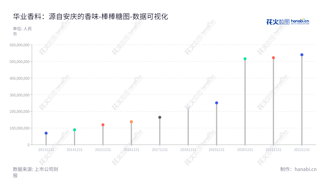 安徽华业香料（300886）是专业生产内酯系列合成香料的领先企业，董事长华文亮，总经理徐基平，总部位于安徽安庆市。,"300886","华业香料","Hyea Aromas","华文亮","徐基平","国证Ａ指","数据可视化","上市公司财报","数据分析","棒棒糖图","花火数图","图表"