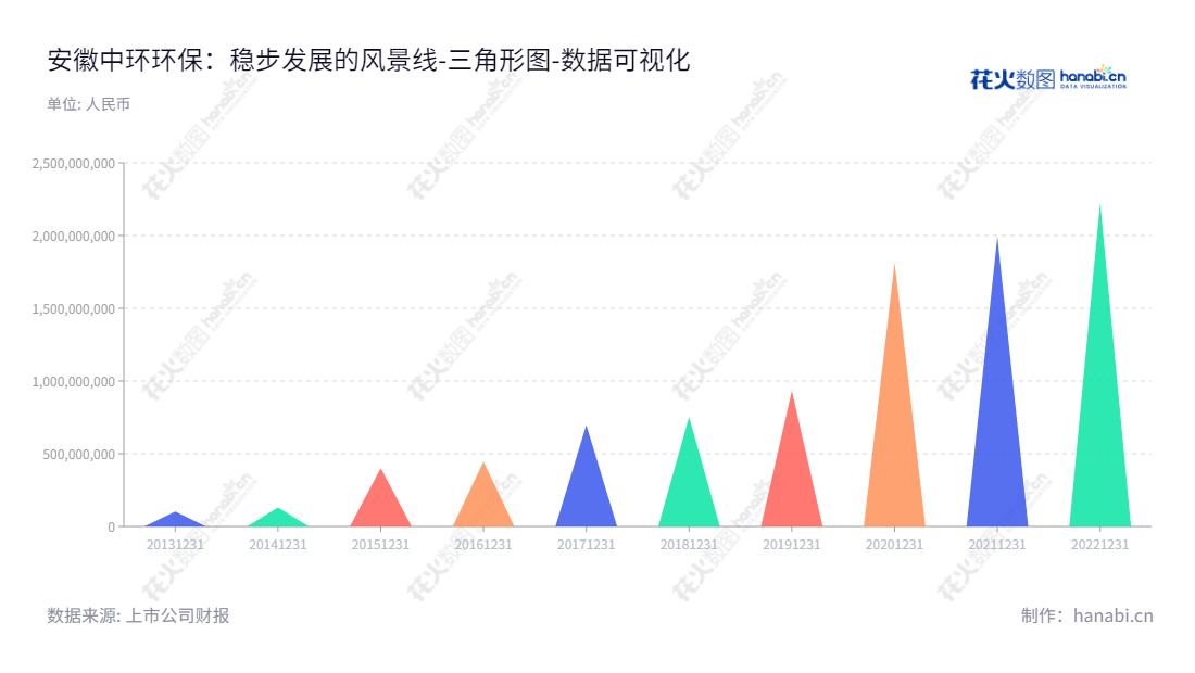 安徽中环环保（300692）专注于污水处理业务及环境工程，自2013年以来，归属于母公司股东权益合计已超过22.2亿元。,"300692","中环环保","Zhonghuan Environmental Protection","张伯中","宋永莲","国证Ａ指","数据可视化","上市公司财报","数据分析","三角形图","花火数图","图表"